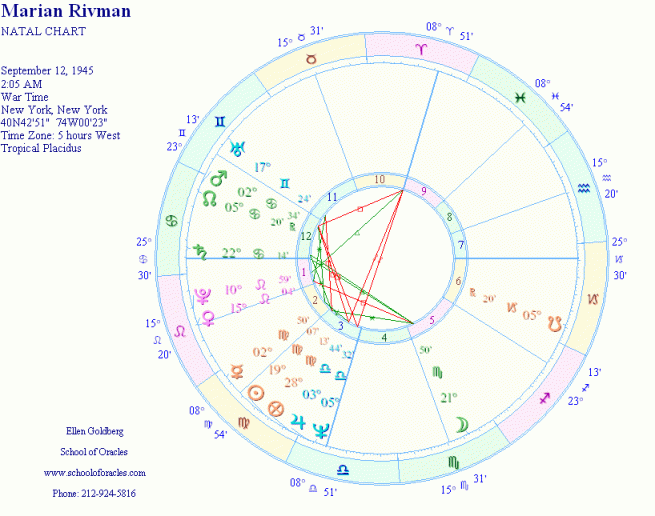 Marian Rivman's astologicl chart